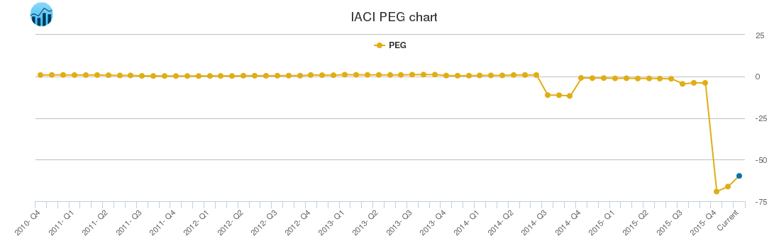 IACI PEG chart