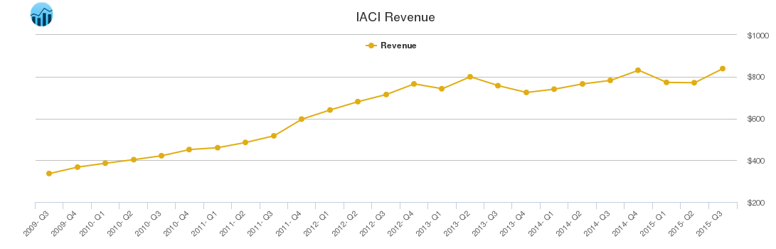 IACI Revenue chart