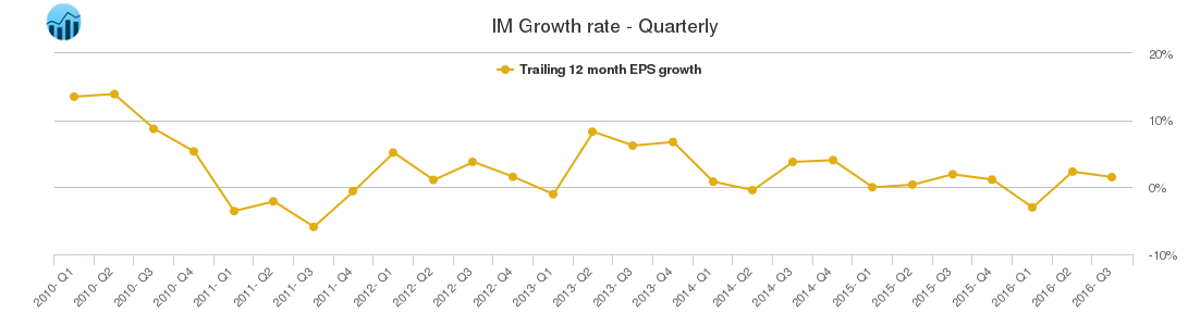 IM Growth rate - Quarterly