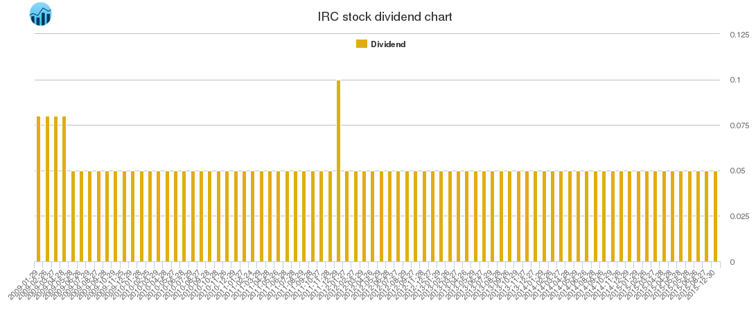 IRC Dividend Chart