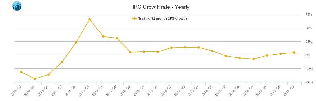 IRC Growth rate - Yearly