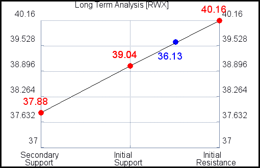 RWX Long Term Analysis for October 13 2021