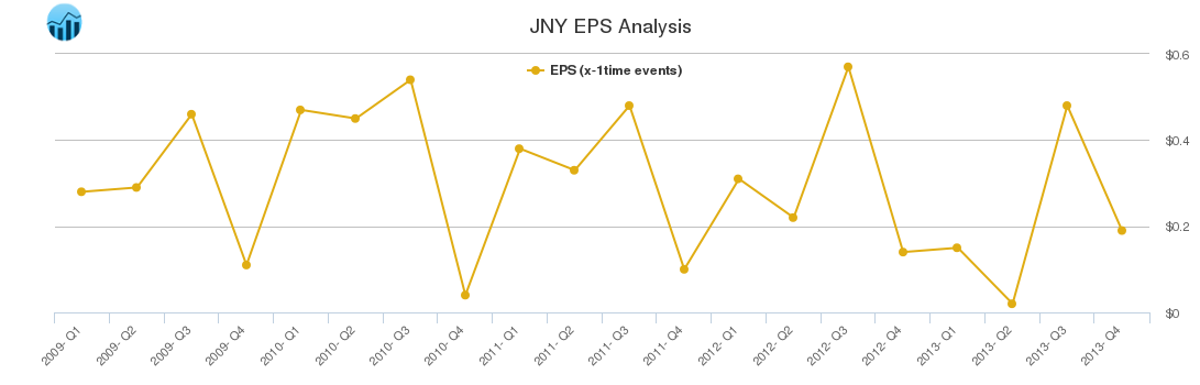 JNY EPS Analysis