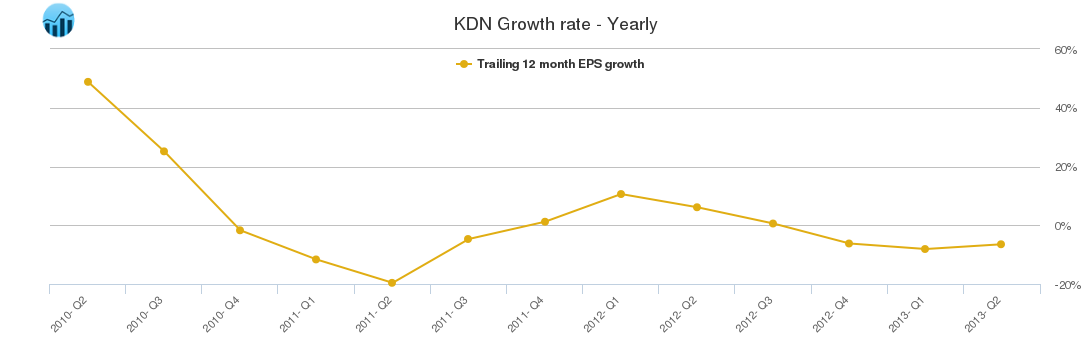 KDN Growth rate - Yearly