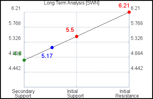 SWN Long Term Analysis for October 14 2021