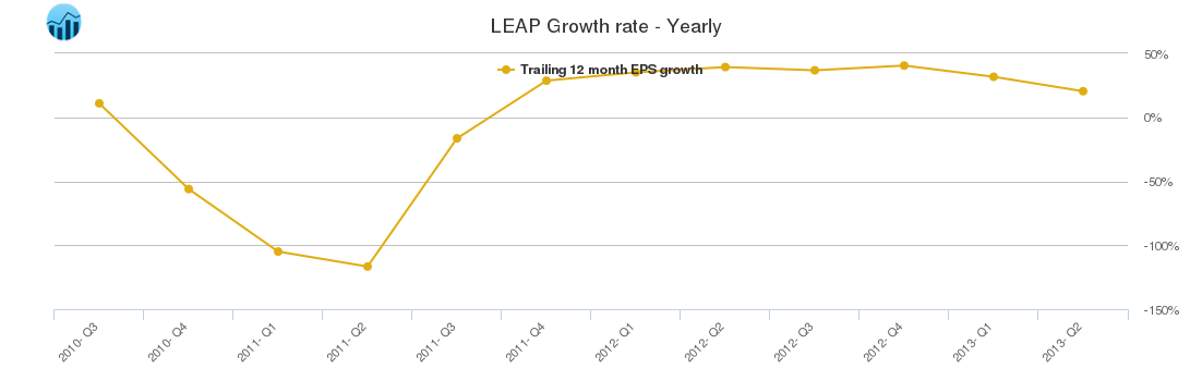 LEAP Growth rate - Yearly