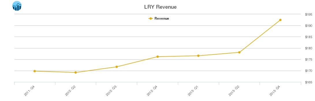 LRY Revenue chart