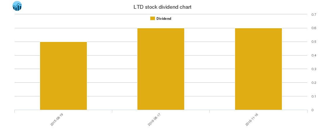 LTD Dividend Chart