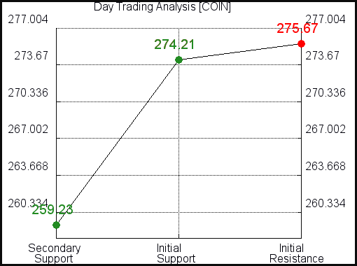 COIN Day Trading Analysis for October 15 2021