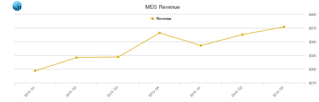 MEG Revenue chart