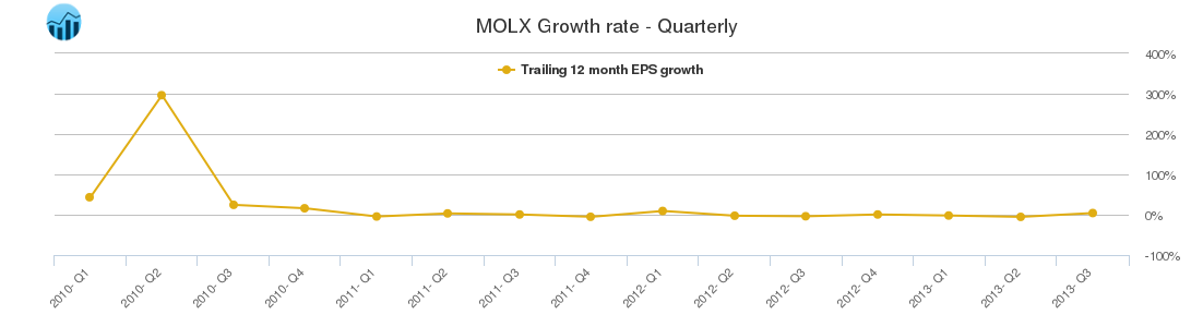 MOLX Growth rate - Quarterly