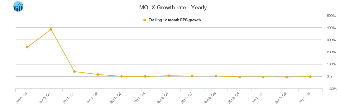MOLX Growth rate - Yearly
