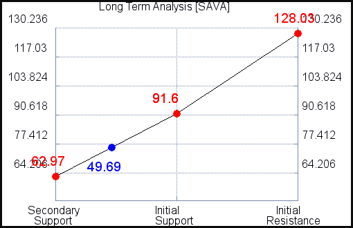 SAVA Long Term Analysis for October 16 2021