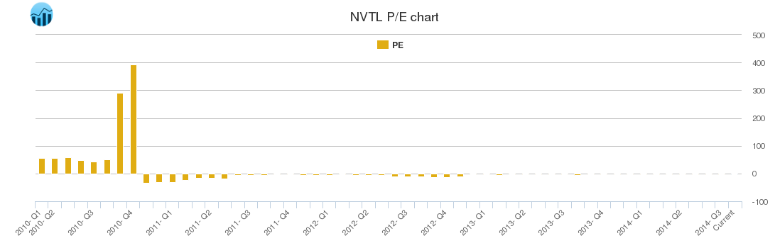 NVTL PE chart