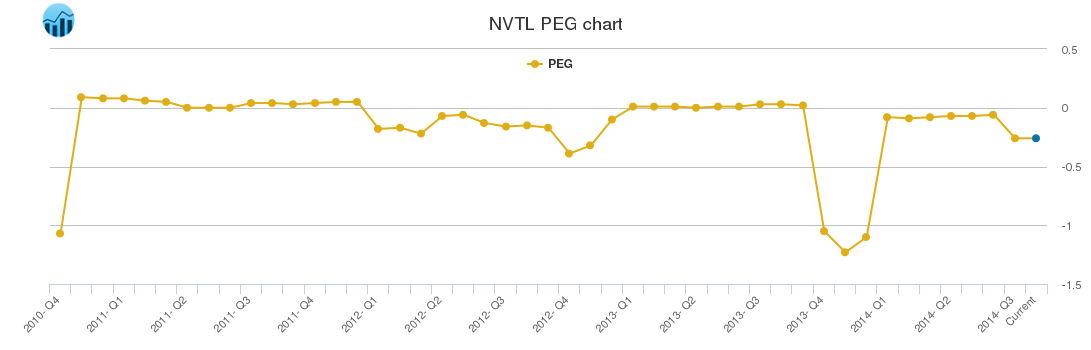 NVTL PEG chart