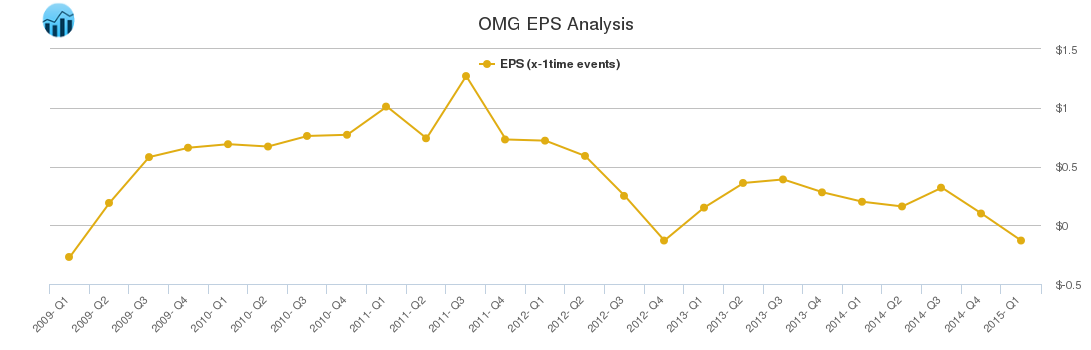 OMG EPS Analysis