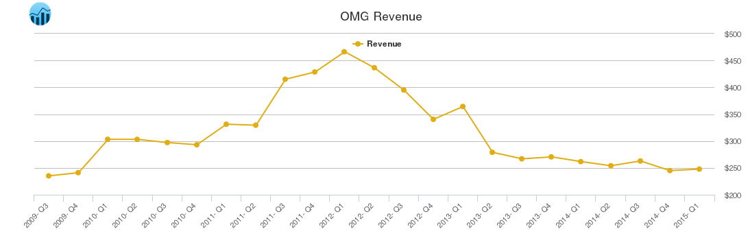 OMG Revenue chart