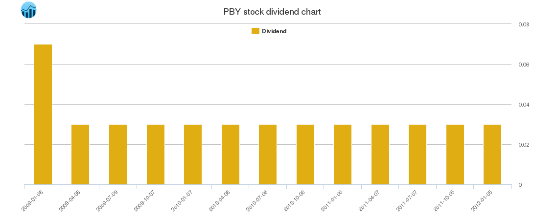 PBY Dividend Chart