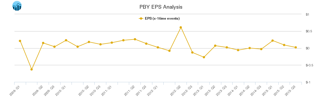PBY EPS Analysis