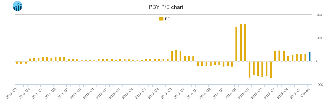PBY PE chart