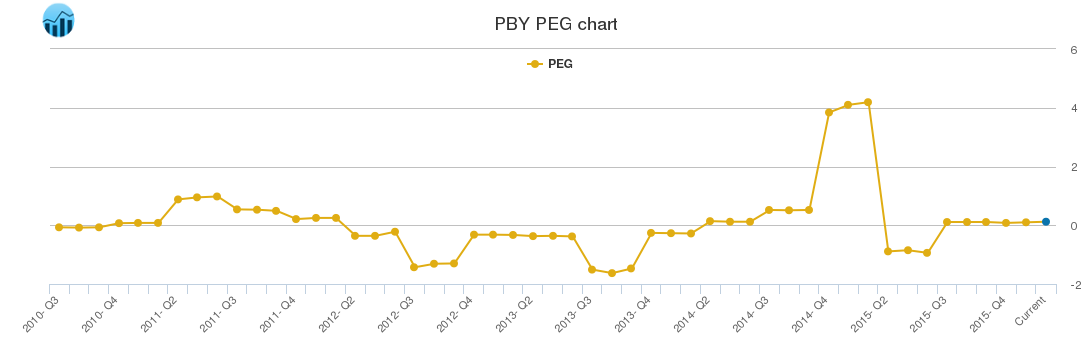 PBY PEG chart