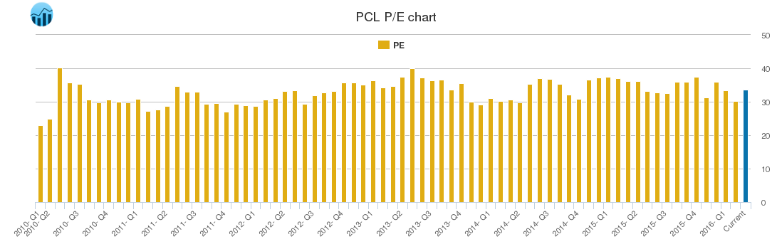 PCL PE chart