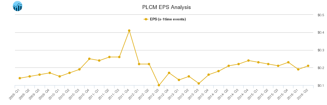 PLCM EPS Analysis