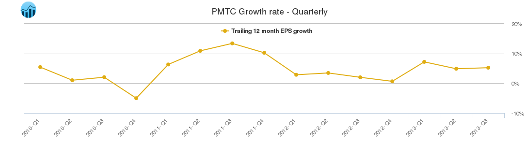 PMTC Growth rate - Quarterly