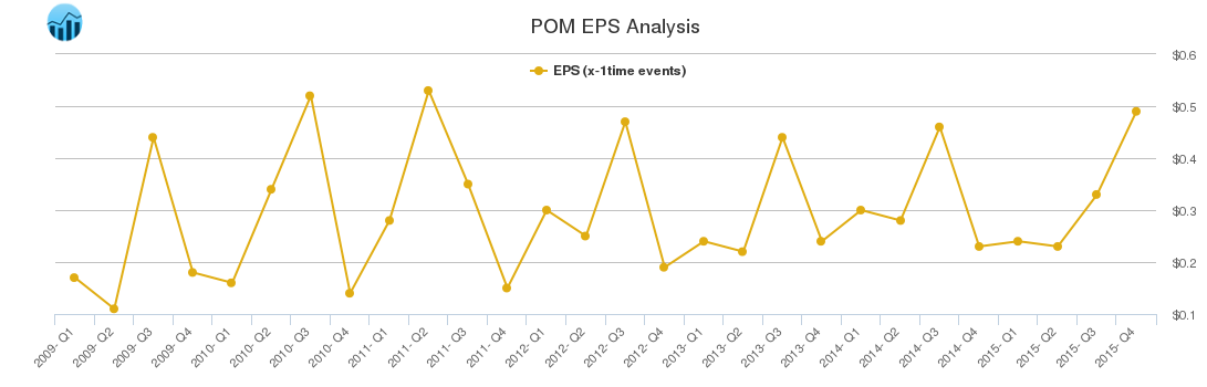 POM EPS Analysis