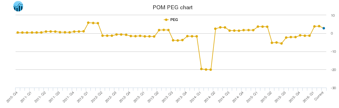 POM PEG chart