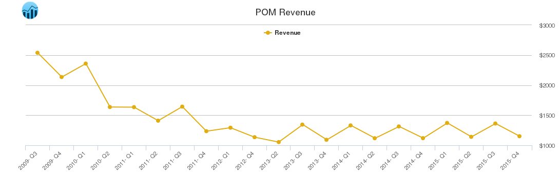 POM Revenue chart