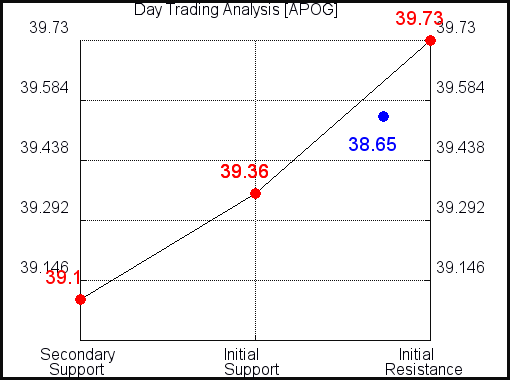 APOG Day Trading Analysis for October 18, 2021 APOG Day Trading Analysis for October 18, 2021
