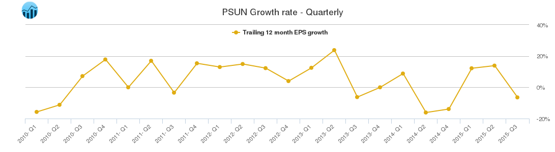 PSUN Growth rate - Quarterly