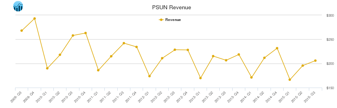 PSUN Revenue chart