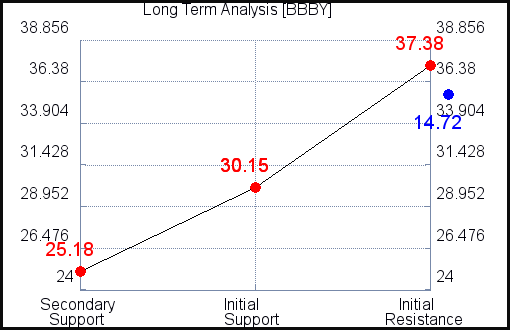 BBBY Long Term Analysis for October 18 2021