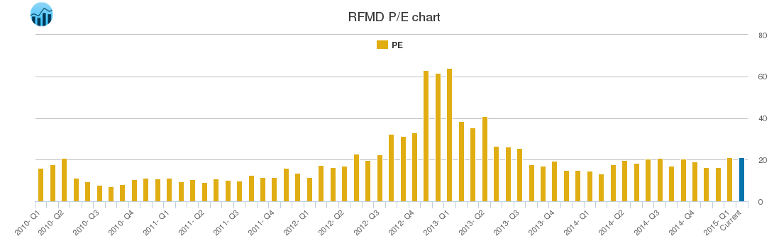 RFMD PE chart