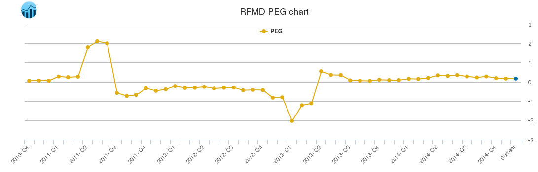 RFMD PEG chart