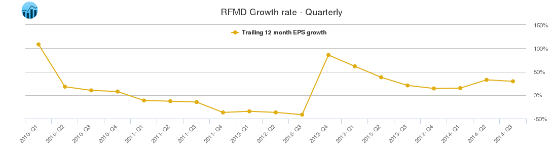 RFMD Growth rate - Quarterly