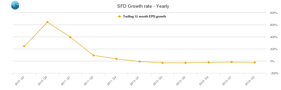 SFD Growth rate - Yearly