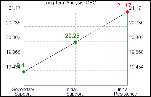 DBC Long Term Analysis for October 19 2021