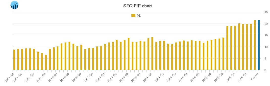 SFG PE chart