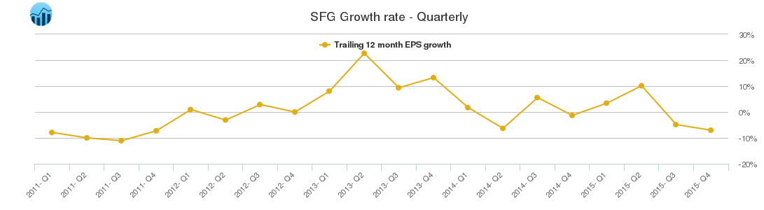 SFG Growth rate - Quarterly