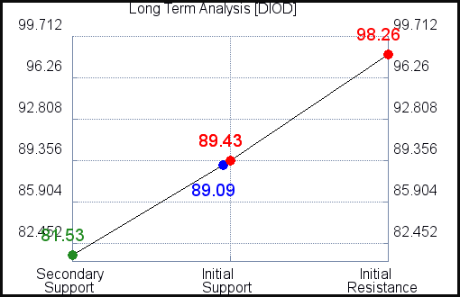 DIOD Long Term Analysis for October 19 2021