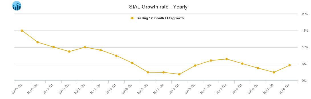 SIAL Growth rate - Yearly