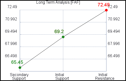 FAF Long Term Analysis for October 20 2021