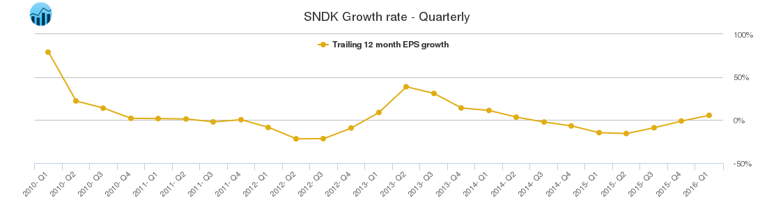 SNDK Growth rate - Quarterly