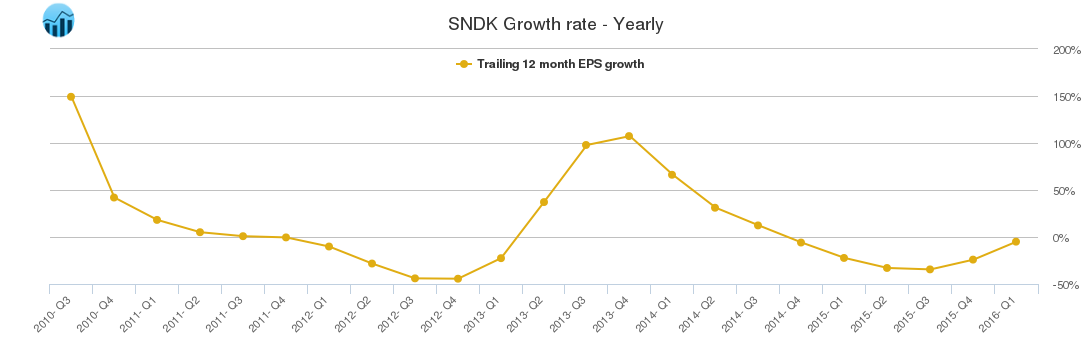 SNDK Growth rate - Yearly
