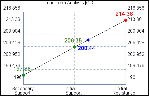 GD Long Term Analysis for October 20 2021