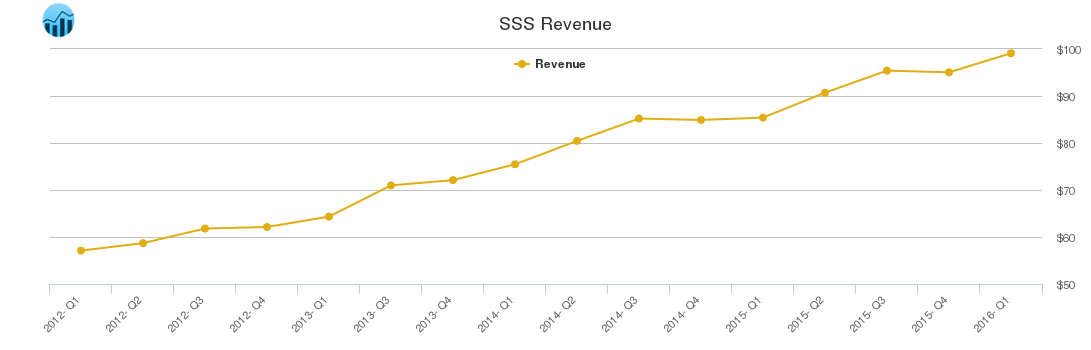 SSS Revenue chart