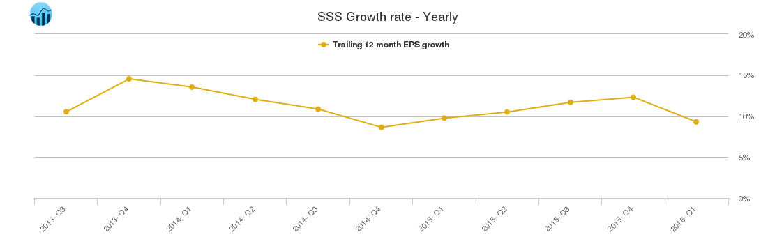 SSS Growth rate - Yearly